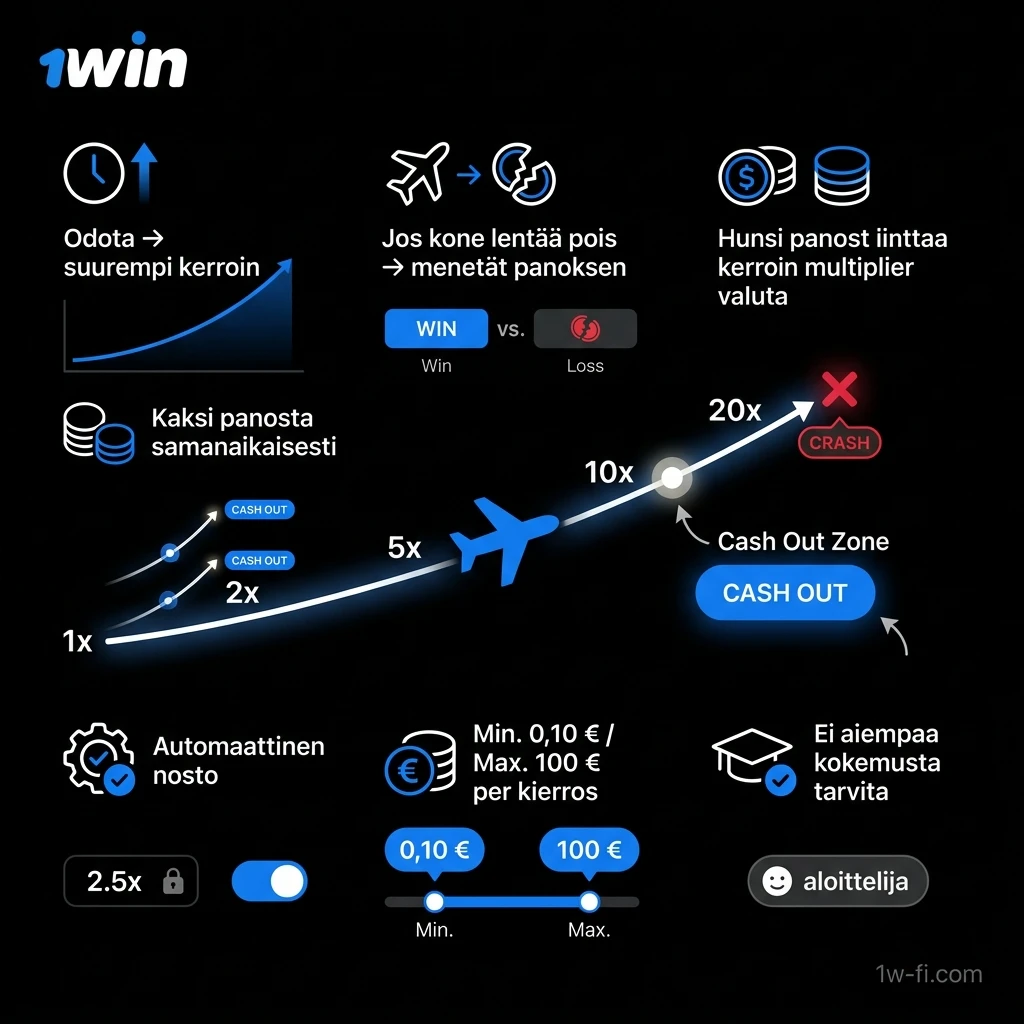 Aviator-pelin säännöt: lentokone nousee, voittokerroin kasvaa, nosta voitot ennen koneen poistumista